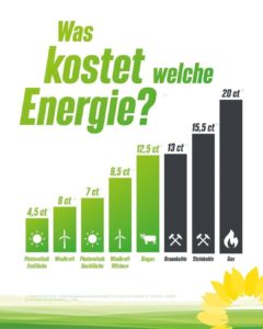 Read more about the article 100 Prozent und mehr erneuerbare Energien